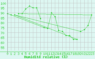 Courbe de l'humidit relative pour Colmar (68)