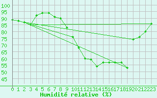 Courbe de l'humidit relative pour Chivres (Be)