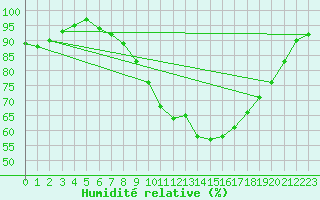 Courbe de l'humidit relative pour Shoeburyness