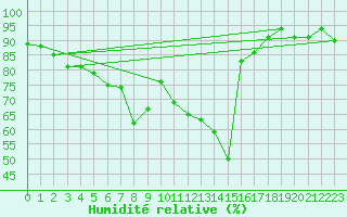 Courbe de l'humidit relative pour Bistrita