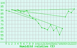 Courbe de l'humidit relative pour Finner