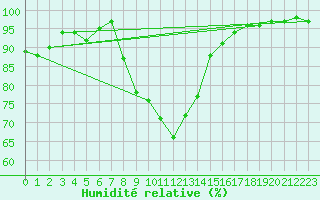 Courbe de l'humidit relative pour Mona