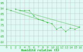 Courbe de l'humidit relative pour Santander (Esp)