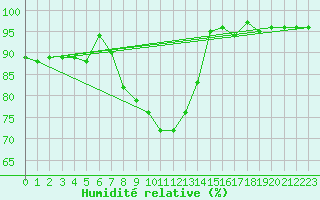 Courbe de l'humidit relative pour Kemijarvi Airport