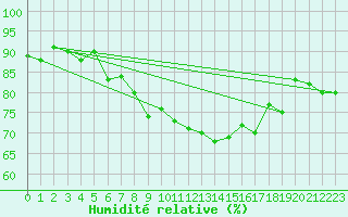 Courbe de l'humidit relative pour Geisingen