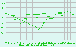 Courbe de l'humidit relative pour Villach