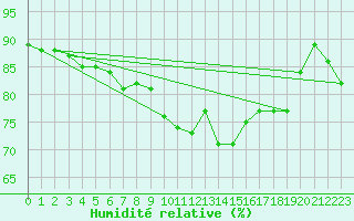 Courbe de l'humidit relative pour Neuhutten-Spessart