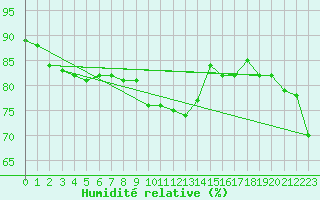 Courbe de l'humidit relative pour Perpignan Moulin  Vent (66)