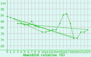 Courbe de l'humidit relative pour Coleshill