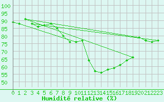 Courbe de l'humidit relative pour St Athan Royal Air Force Base