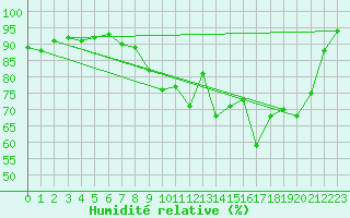 Courbe de l'humidit relative pour Cherbourg (50)