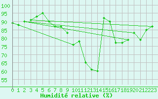 Courbe de l'humidit relative pour Pommerit-Jaudy (22)