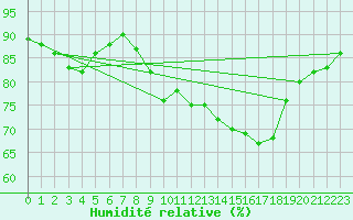 Courbe de l'humidit relative pour Cambrai / Epinoy (62)