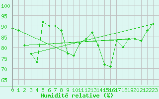 Courbe de l'humidit relative pour Herwijnen Aws