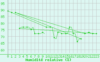 Courbe de l'humidit relative pour Limnos Airport