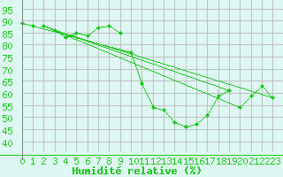 Courbe de l'humidit relative pour Fossmark