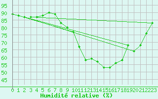 Courbe de l'humidit relative pour Villefontaine (38)