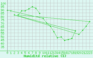 Courbe de l'humidit relative pour Sandillon (45)