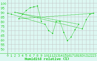 Courbe de l'humidit relative pour Lyon - Bron (69)