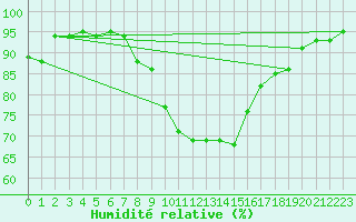 Courbe de l'humidit relative pour Bad Aussee