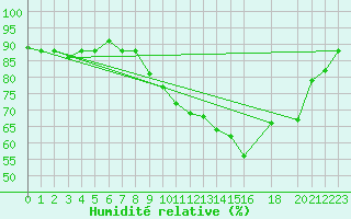 Courbe de l'humidit relative pour Meknes
