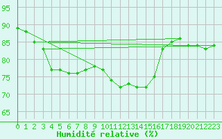 Courbe de l'humidit relative pour Tigery (91)