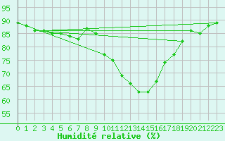 Courbe de l'humidit relative pour Corsept (44)