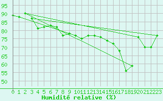 Courbe de l'humidit relative pour Orange (84)