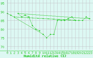 Courbe de l'humidit relative pour Vaeroy Heliport