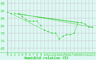 Courbe de l'humidit relative pour Beauvais (60)