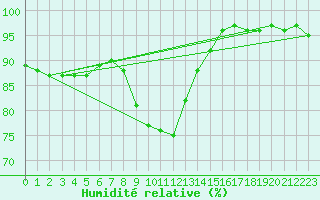 Courbe de l'humidit relative pour Roches Point