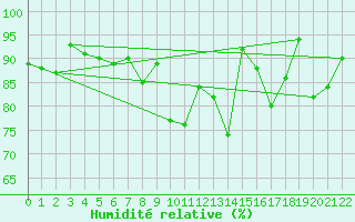Courbe de l'humidit relative pour Klevavatnet