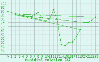 Courbe de l'humidit relative pour Johnstown Castle