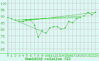Courbe de l'humidit relative pour Vindebaek Kyst