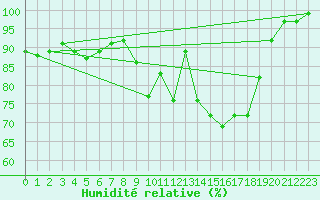 Courbe de l'humidit relative pour Rostherne No 2