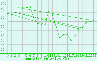 Courbe de l'humidit relative pour Messstetten