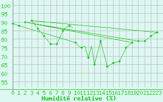 Courbe de l'humidit relative pour Linton-On-Ouse