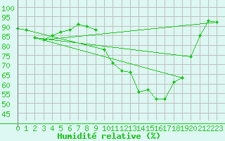 Courbe de l'humidit relative pour Bures-sur-Yvette (91)