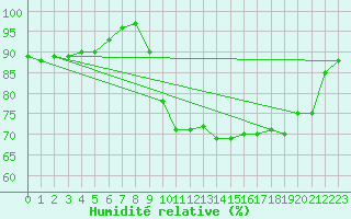 Courbe de l'humidit relative pour Ile d'Yeu - Saint-Sauveur (85)