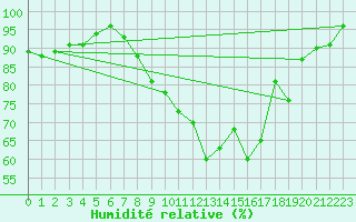 Courbe de l'humidit relative pour Metz (57)