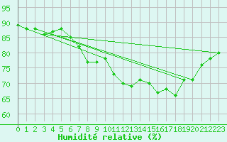 Courbe de l'humidit relative pour South Uist Range