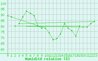 Courbe de l'humidit relative pour Prestwick Rnas
