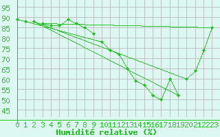 Courbe de l'humidit relative pour Le Bourget (93)