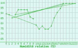 Courbe de l'humidit relative pour Ilanz