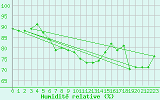 Courbe de l'humidit relative pour Waddington