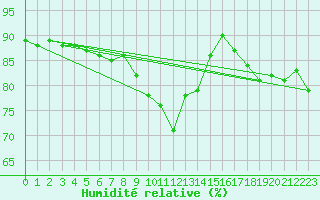 Courbe de l'humidit relative pour Savukoski Kk