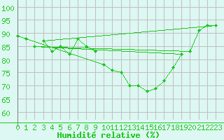 Courbe de l'humidit relative pour Connerr (72)