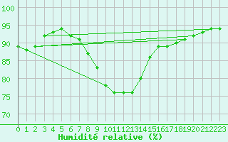 Courbe de l'humidit relative pour Koszalin