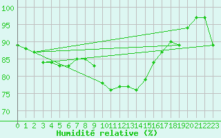 Courbe de l'humidit relative pour Petistraesk