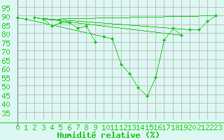 Courbe de l'humidit relative pour Sattel-Aegeri (Sw)